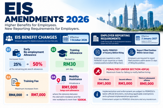 EIS Amendments 2026 Malaysia: Higher Benefits and New Employer Reporting Requirements